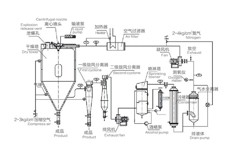 閉路循環(huán)噴霧干燥機